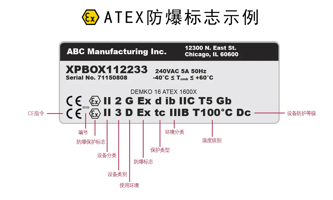 ATEX防爆标志解析图