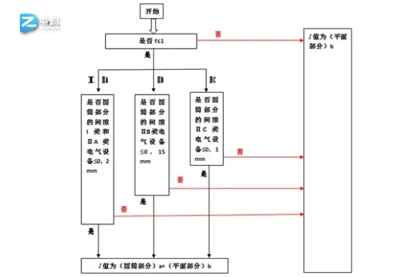 确定隔爆接合面最短通路“l”值的流程