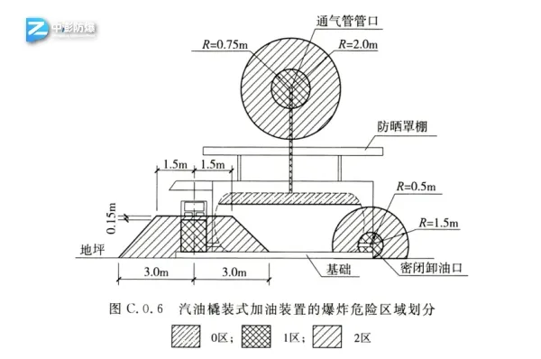 橇装式加油装置的爆炸危险区域划分图