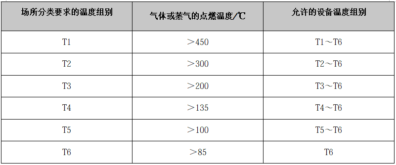 爆炸性环境用电气装置最高表面温度的设计、选型要求-图片1